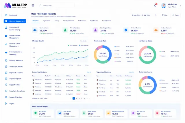 Member reports with KYC verification counts, member growth and members by status for a Bangladesh network