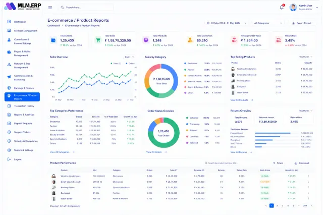 E-commerce product report with sales by category, order status, return reasons and top-selling products